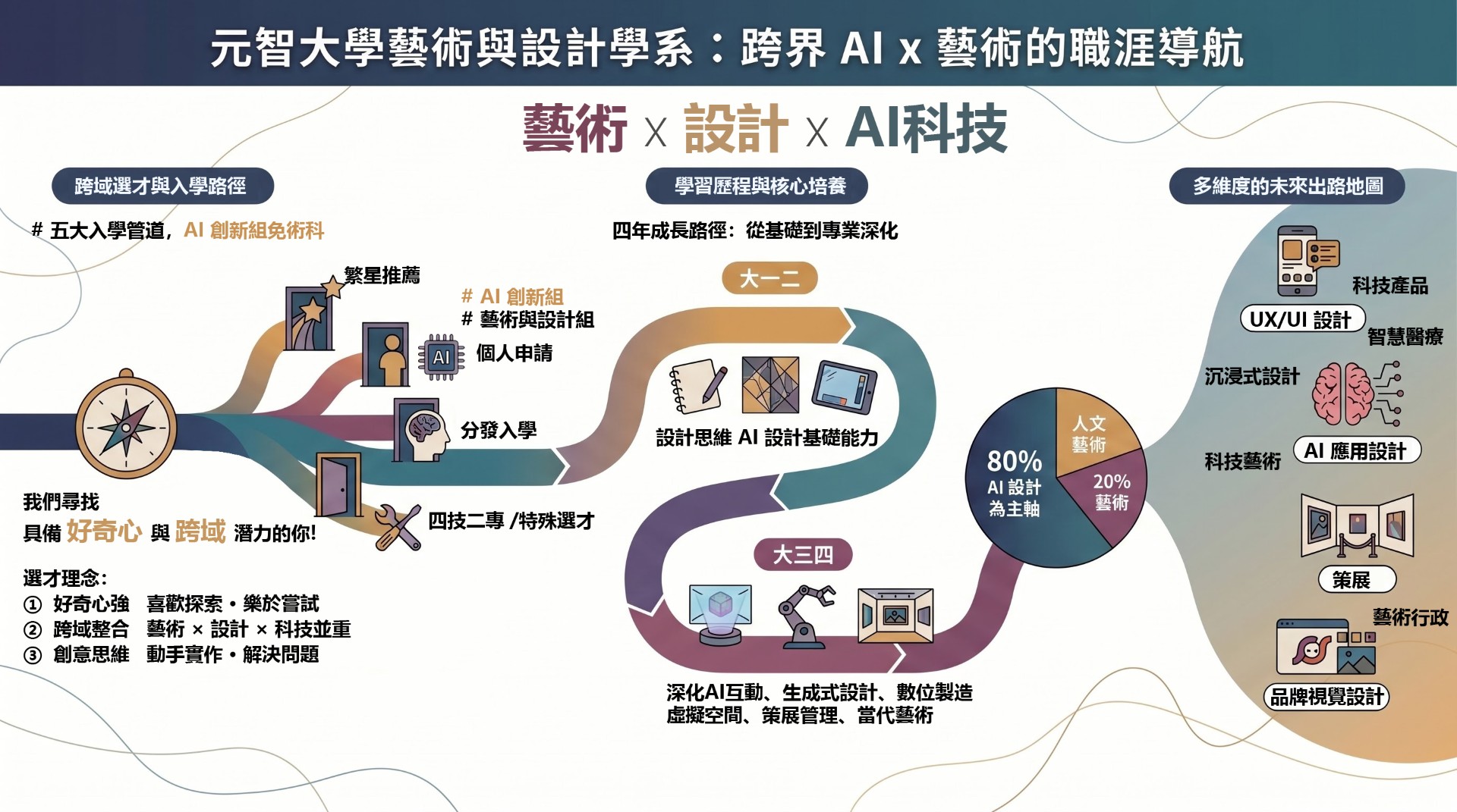 跨界AIx藝術的職涯導航 Image